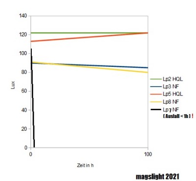 Tabelle 80W Lampen nach 100h.jpg