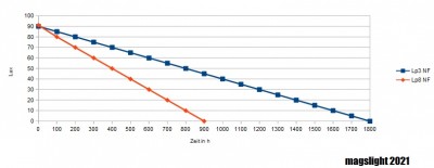 Tabelle 80W Lampen Prognose Narva.jpg